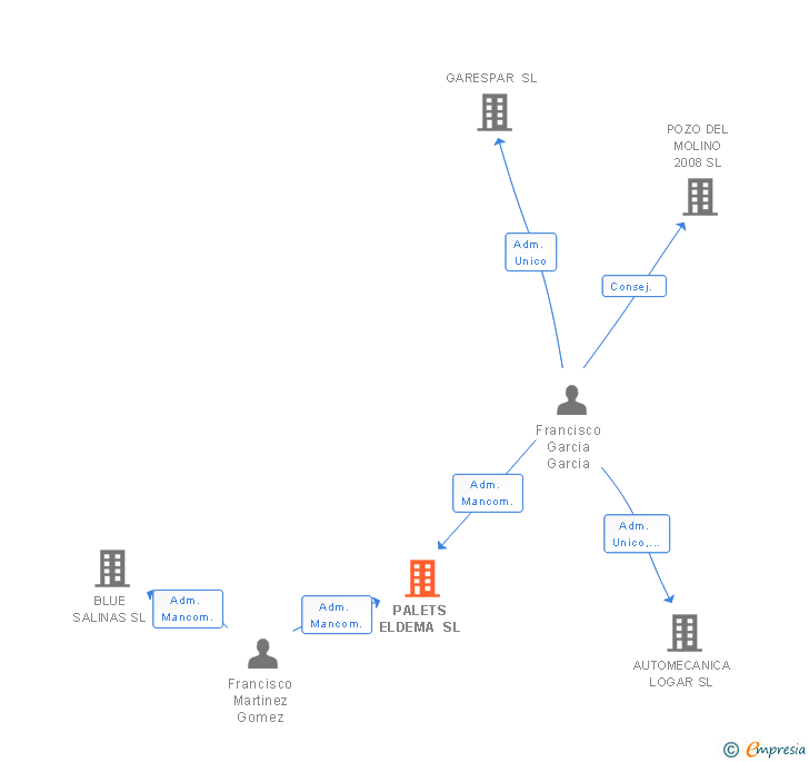 Vinculaciones societarias de PALETS ELDEMA SL
