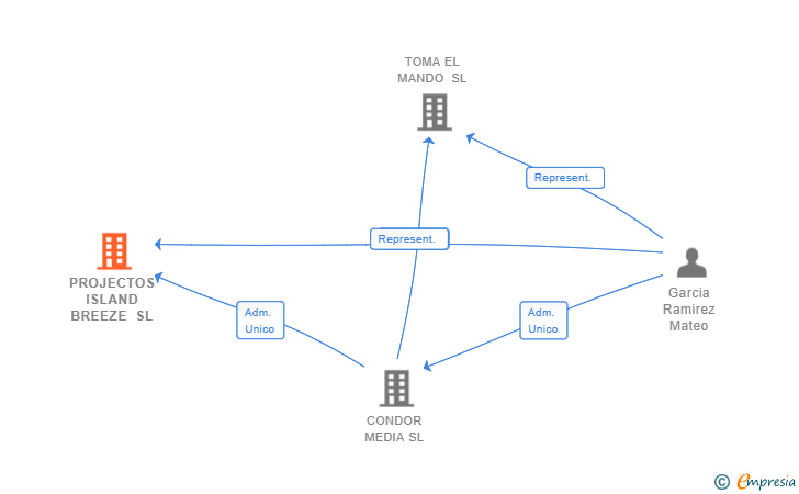 Vinculaciones societarias de PROJECTOS ISLAND BREEZE SL