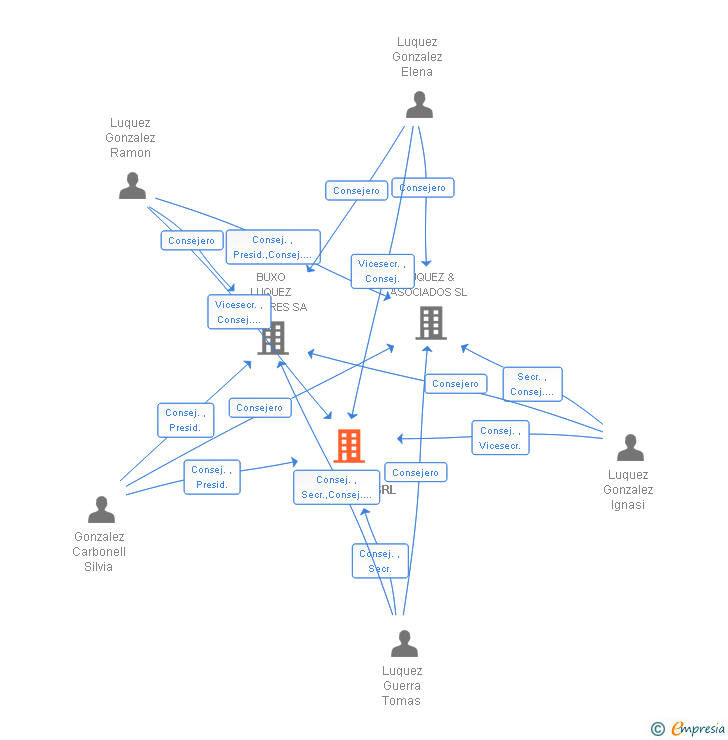 Vinculaciones societarias de LG CONSULTING SRL