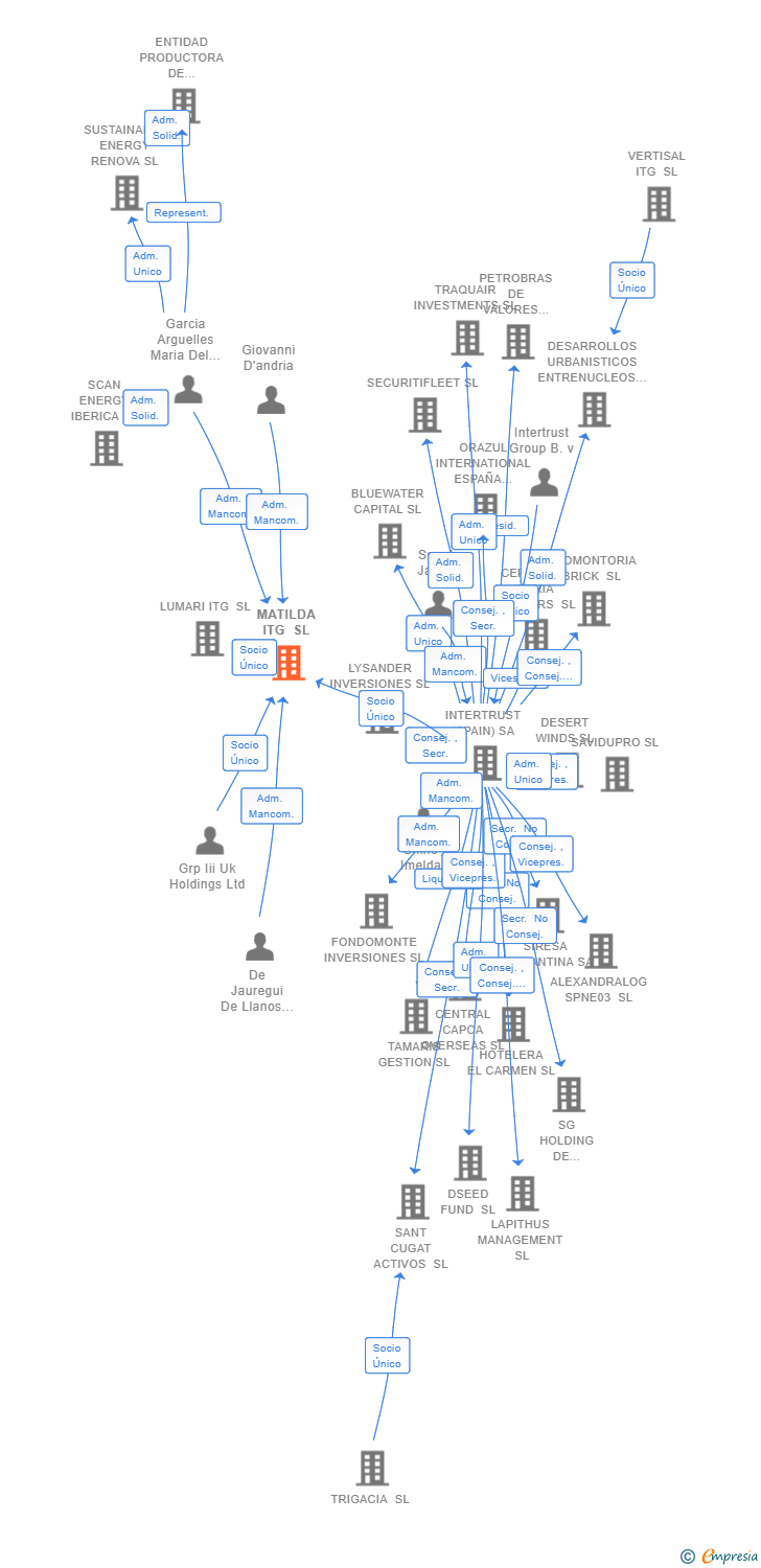 Vinculaciones societarias de MATILDA ITG SL