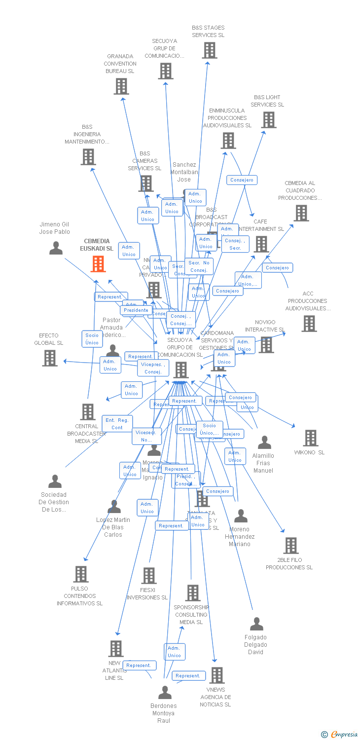 Vinculaciones societarias de DRAGO EUSKADI SL