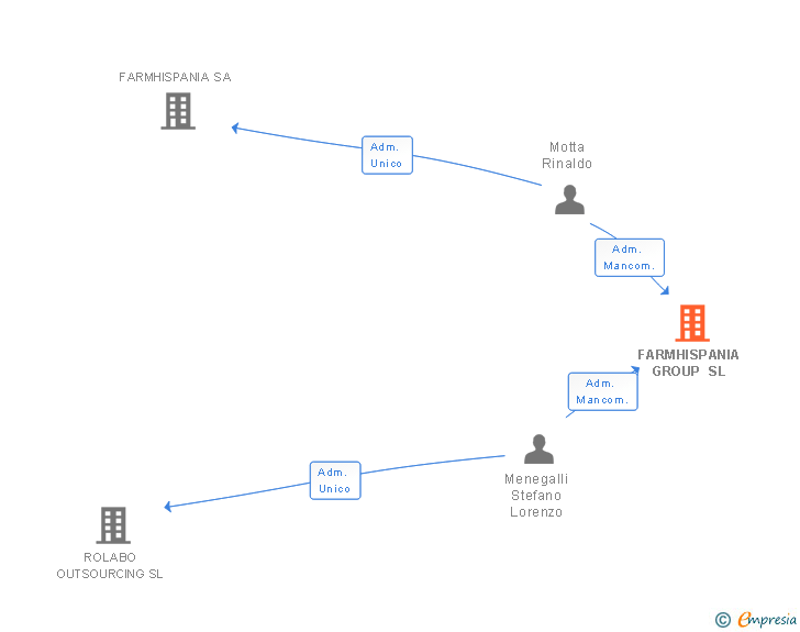 Vinculaciones societarias de FARMHISPANIA GROUP SL