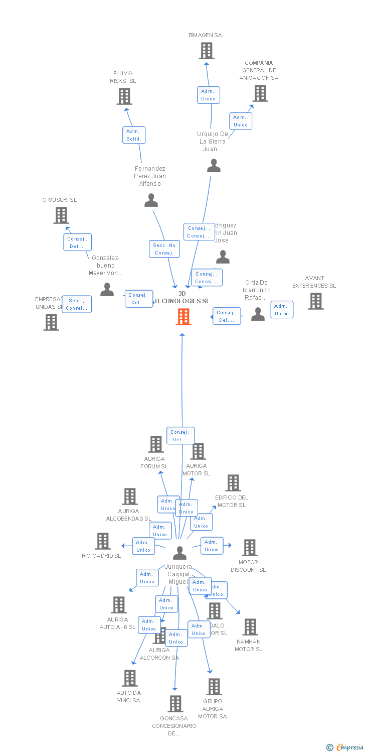 Vinculaciones societarias de 3D TECHNOLOGIES SL