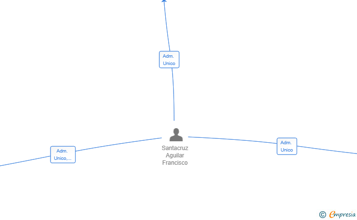 Vinculaciones societarias de QUIROPA PARTNERS SL