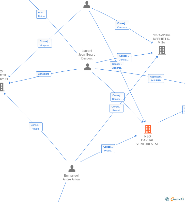 Vinculaciones societarias de NEO CAPITAL VENTURES SL