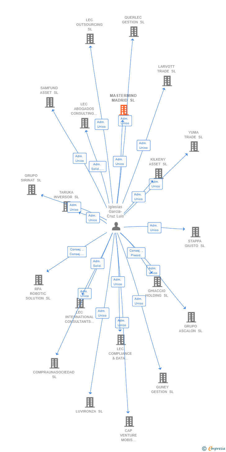 Vinculaciones societarias de MASTERMIND MADRID SL