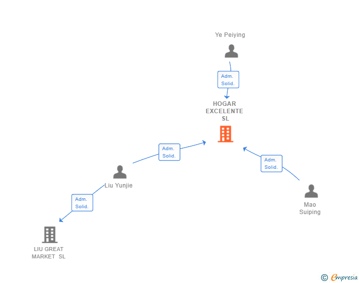 Vinculaciones societarias de HOGAR EXCELENTE SL