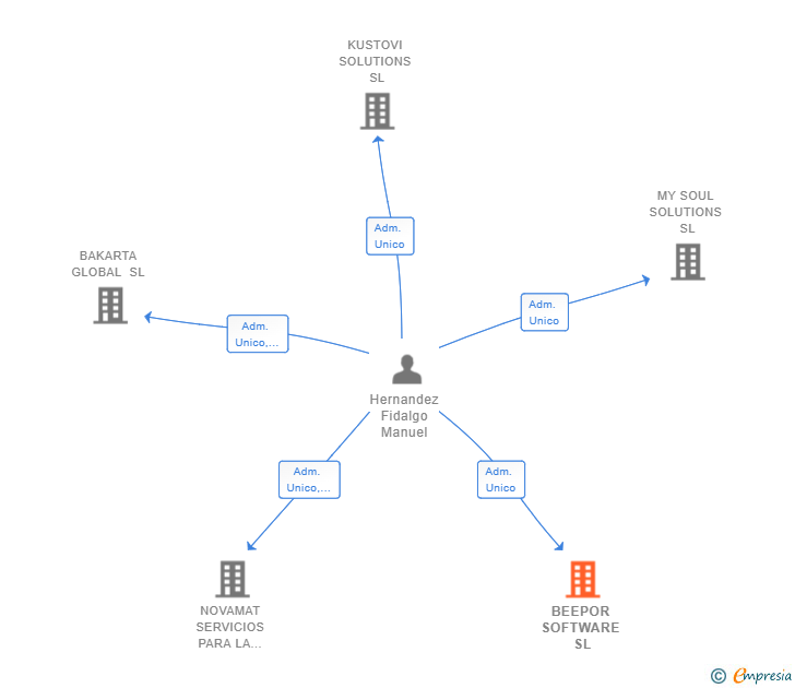 Vinculaciones societarias de BEEPOR SOFTWARE SL