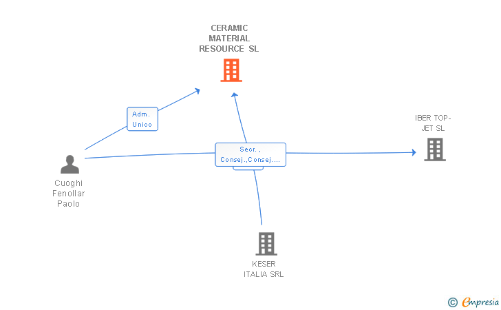 Vinculaciones societarias de CERAMIC MATERIAL RESOURCE SL