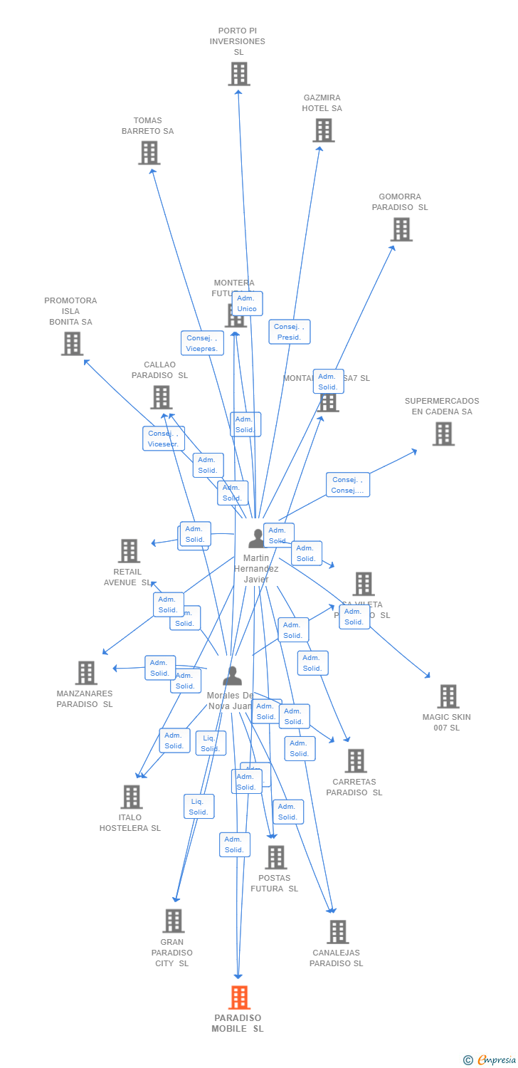 Vinculaciones societarias de ISLANTILLA PARADISO SL