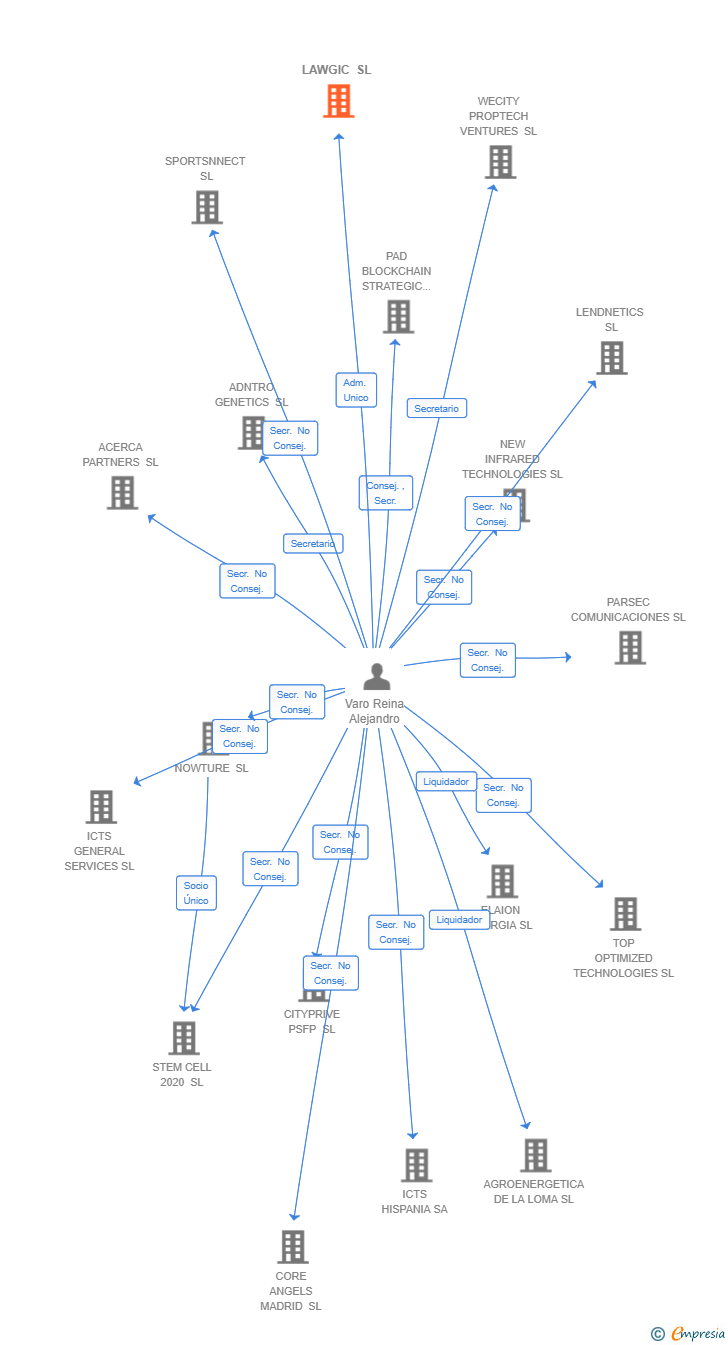 Vinculaciones societarias de LAWGIC SL