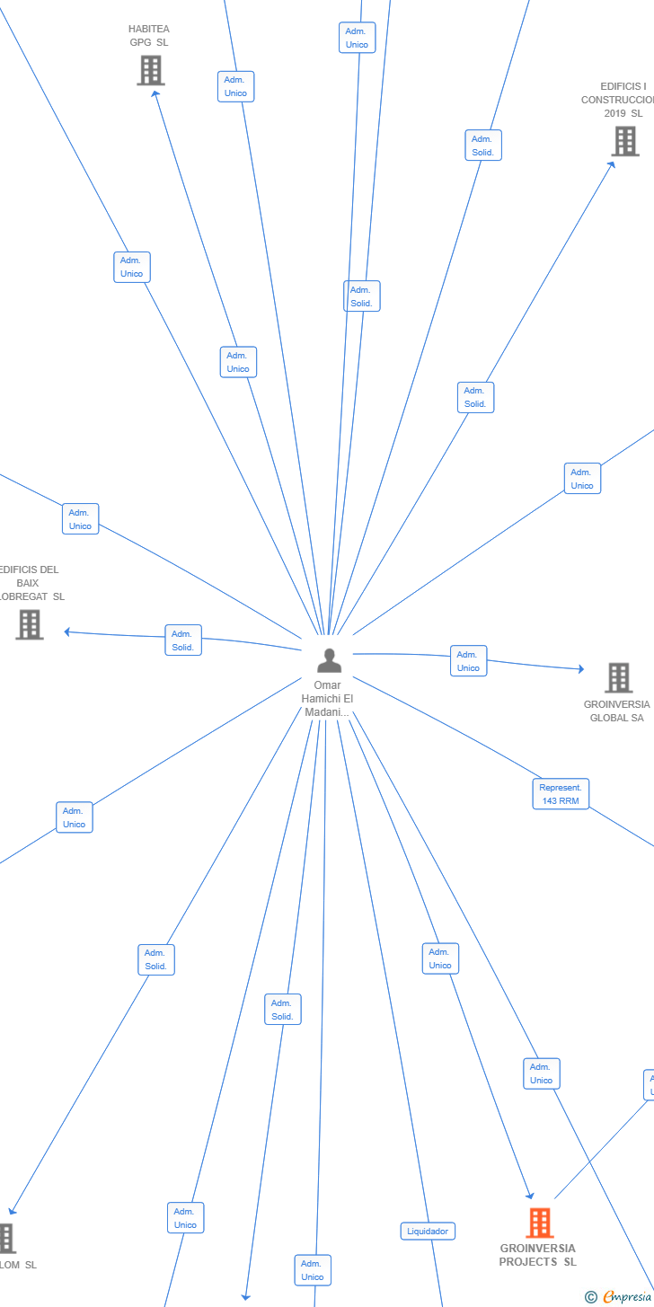Vinculaciones societarias de GROINVERSIA PROJECTS SL