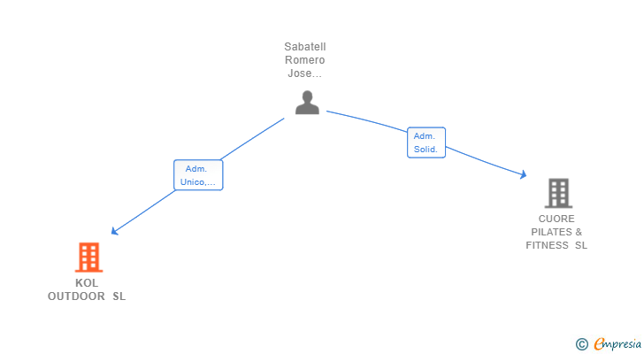 Vinculaciones societarias de KOL OUTDOOR SL