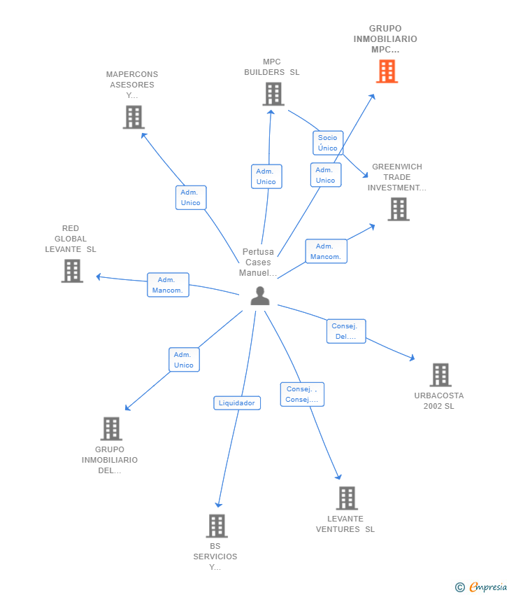 Vinculaciones societarias de GRUPO INMOBILIARIO MPC PREMIUM SL