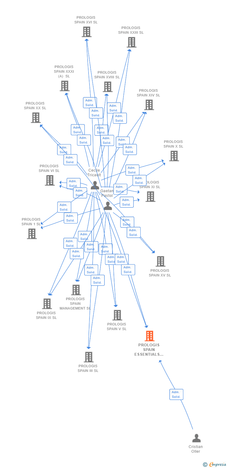 Vinculaciones societarias de PROLOGIS SPAIN ESSENTIALS SL