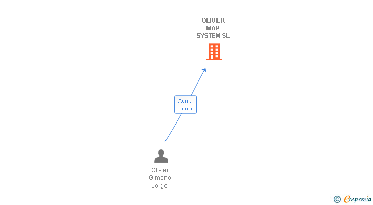 Vinculaciones societarias de OLIVIER MAP SYSTEM SL