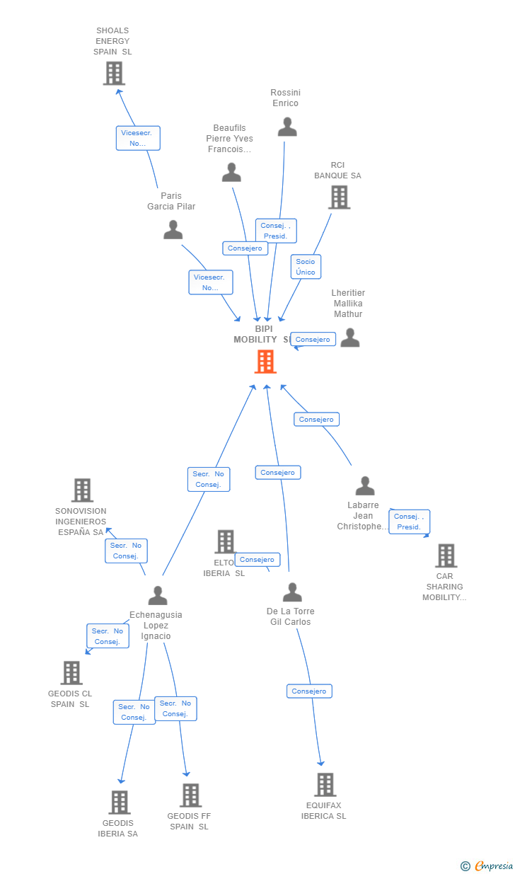 Vinculaciones societarias de BIPI MOBILITY SL