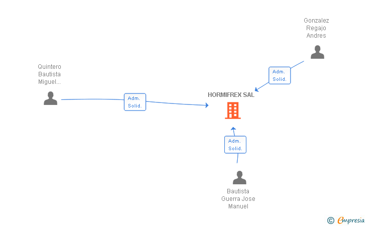Vinculaciones societarias de HORMIFREX SAL