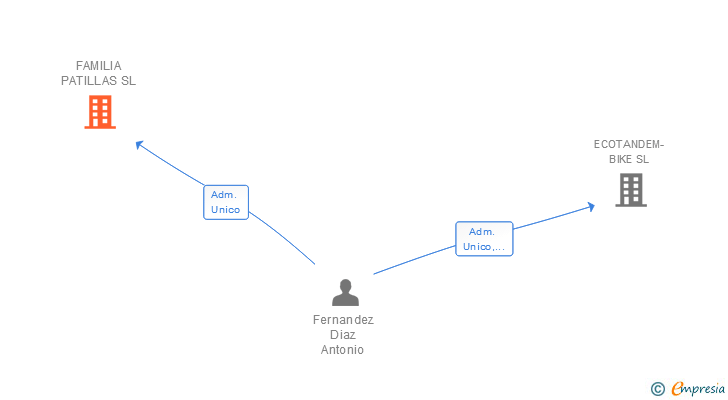 Vinculaciones societarias de FAMILIA PATILLAS SL