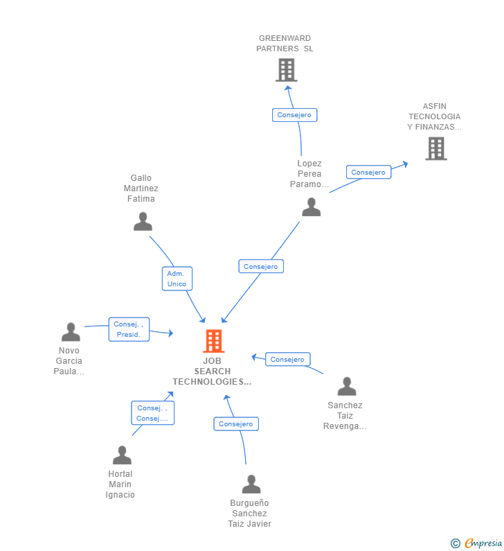 Vinculaciones societarias de JOB SEARCH TECHNOLOGIES SL