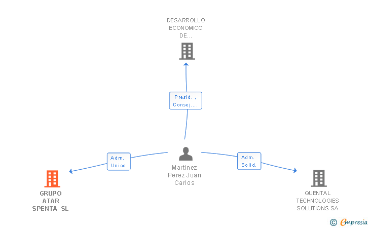 Vinculaciones societarias de GRUPO ATAR SPENTA SL
