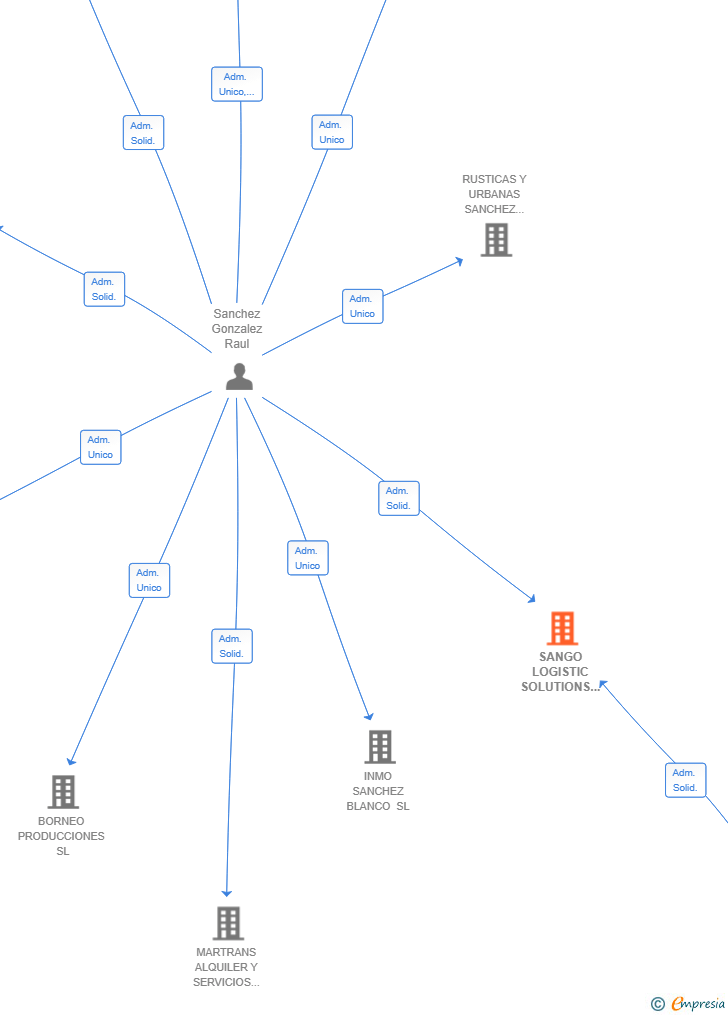Vinculaciones societarias de SANGO LOGISTIC SOLUTIONS SL
