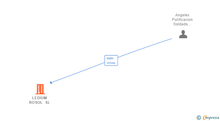 Vinculaciones societarias de LEDIUM ROSOL SL