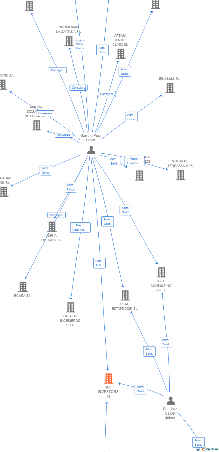 Vinculaciones societarias de JDJ INVESTORS SL