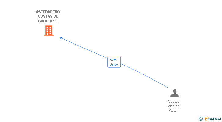 Vinculaciones societarias de ASERRADERO COSTAS DE GALICIA SL