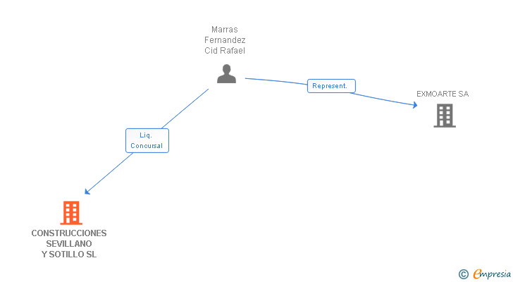 Vinculaciones societarias de CONSTRUCCIONES SEVILLANO Y SOTILLO SL
