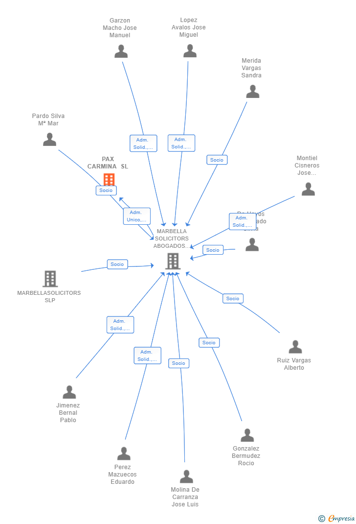 Vinculaciones societarias de PAX CARMINA SL