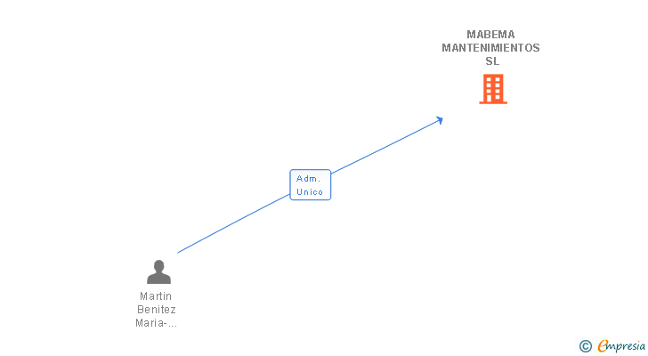 Vinculaciones societarias de MABEMA MANTENIMIENTOS SL