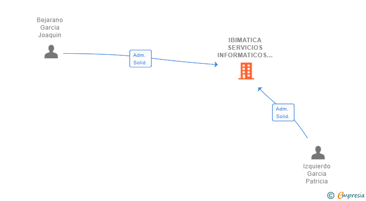 Vinculaciones societarias de IBIMATICA SERVICIOS INFORMATICOS SL