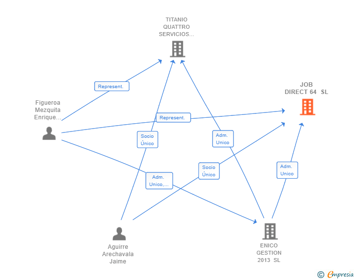 Vinculaciones societarias de JOB DIRECT 64 SL (EXTINGUIDA)