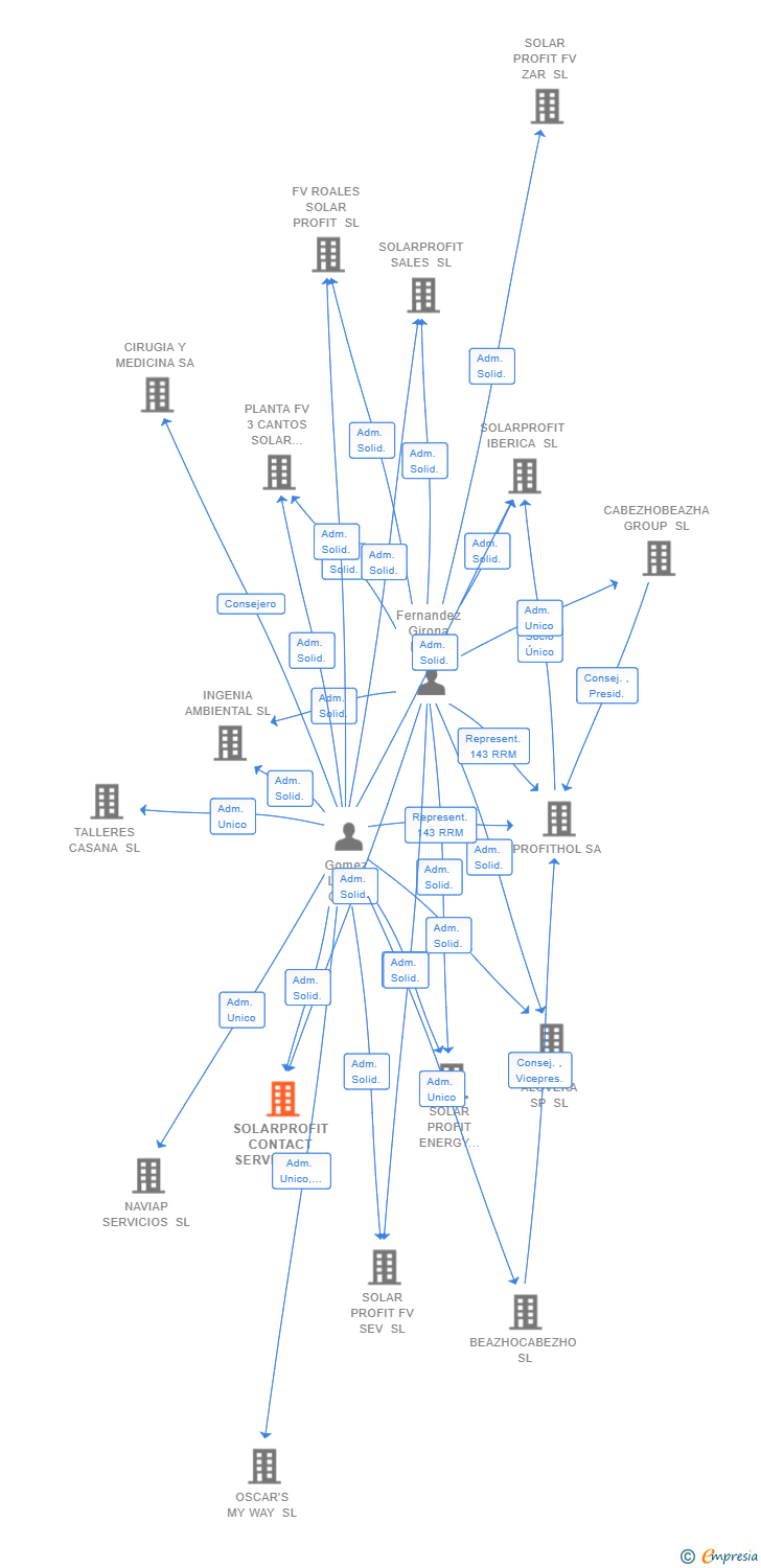 Vinculaciones societarias de SOLARPROFIT CONTACT SERVICES SL