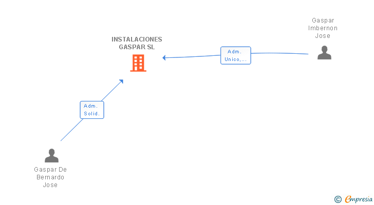 Vinculaciones societarias de INSTALACIONES GASPAR SL (EXTINGUIDA)