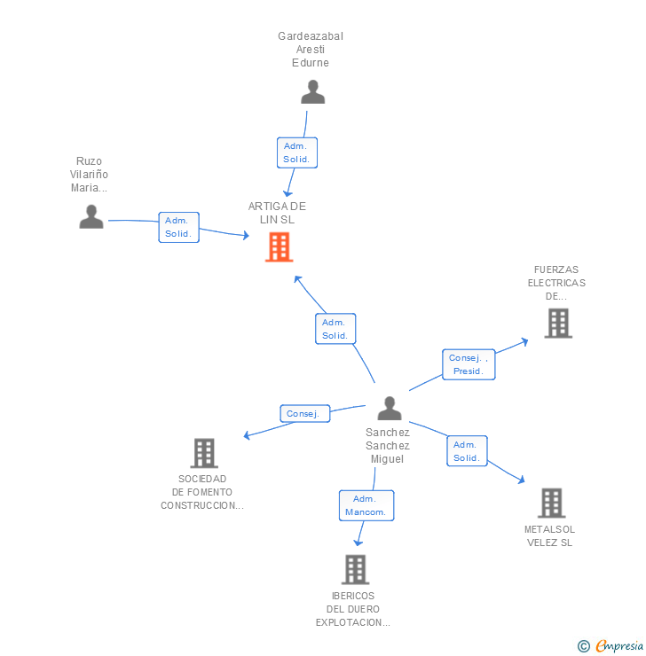 Vinculaciones societarias de ARTIGA DE LIN SL