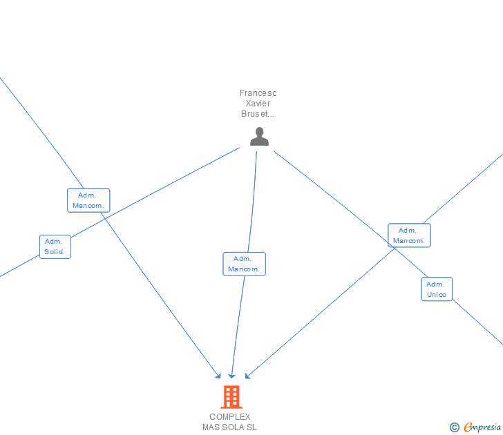 Vinculaciones societarias de COMPLEX MAS SOLA SL