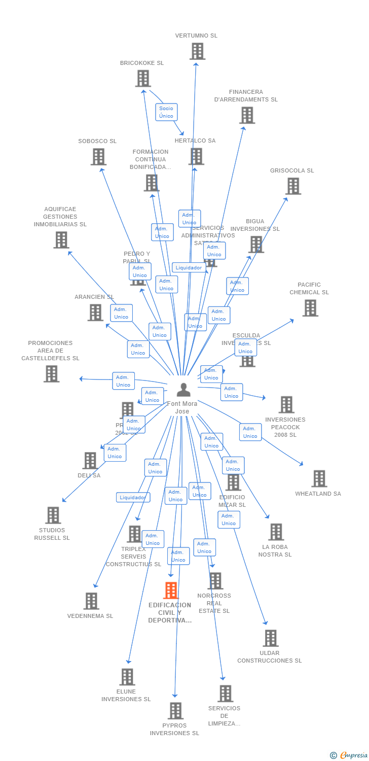 Vinculaciones societarias de EDIFICACION CIVIL Y DEPORTIVA HERMES SL