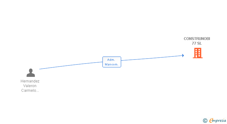 Vinculaciones societarias de CONSTRUNOBI 77 SL