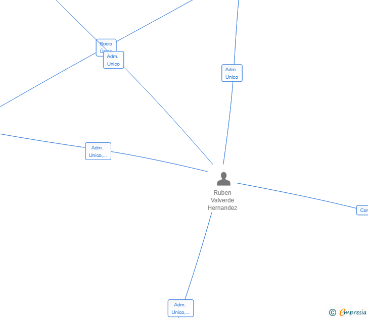 Vinculaciones societarias de VENTURUM GROUP SL
