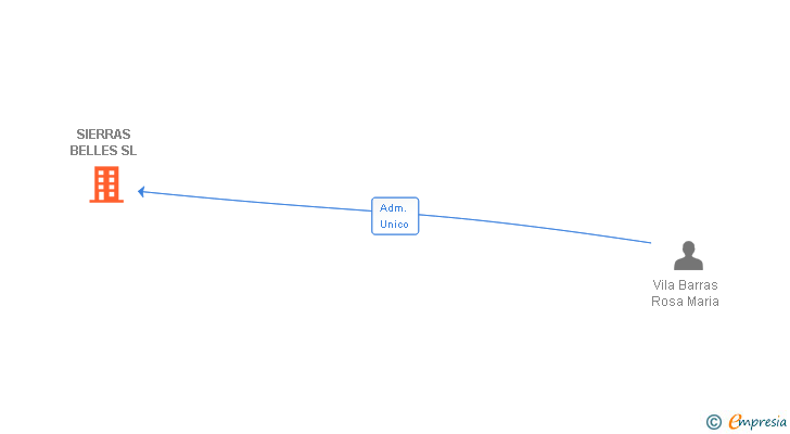 Vinculaciones societarias de SIERRAS BELLES SL