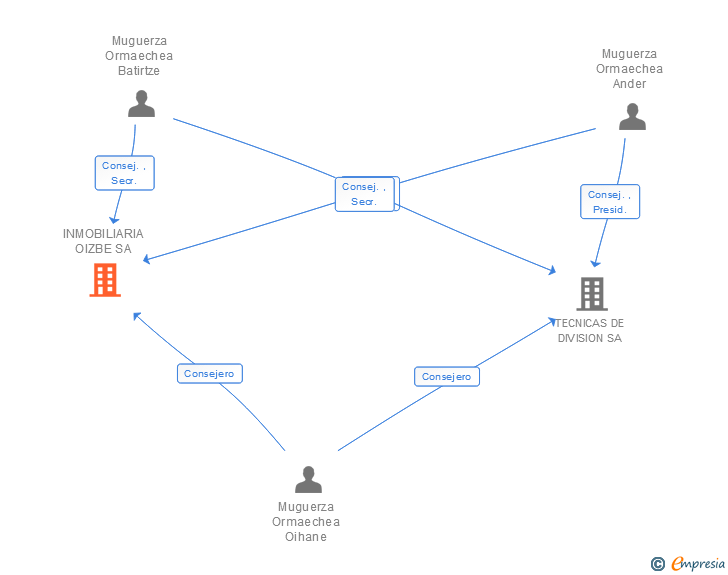 Vinculaciones societarias de INMOBILIARIA OIZBE SA