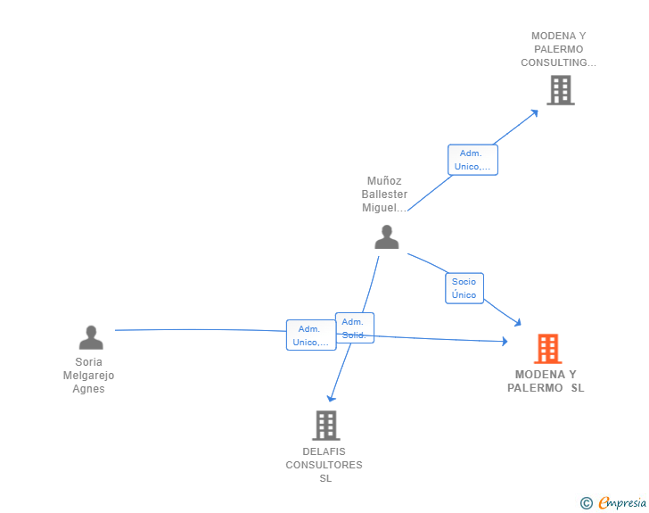 Vinculaciones societarias de MODENA Y PALERMO SL