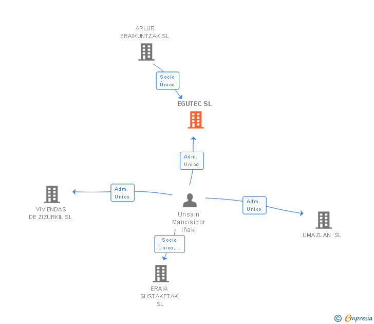 Vinculaciones societarias de EGUTEC SL