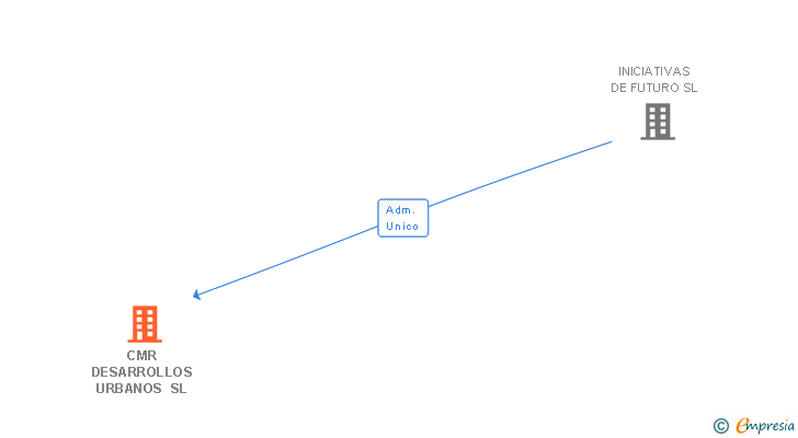 Vinculaciones societarias de CMR DESARROLLOS URBANOS SL