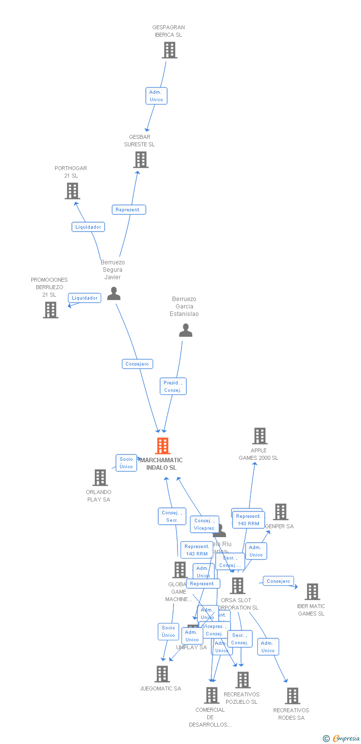 Vinculaciones societarias de MARCHAMATIC INDALO SL
