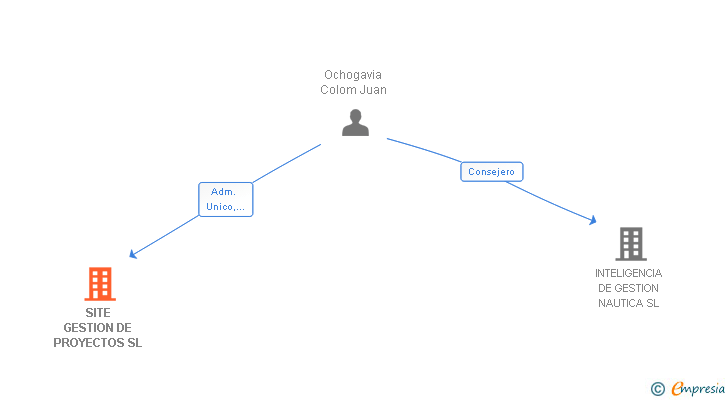 Vinculaciones societarias de SITE GESTION DE PROYECTOS SL