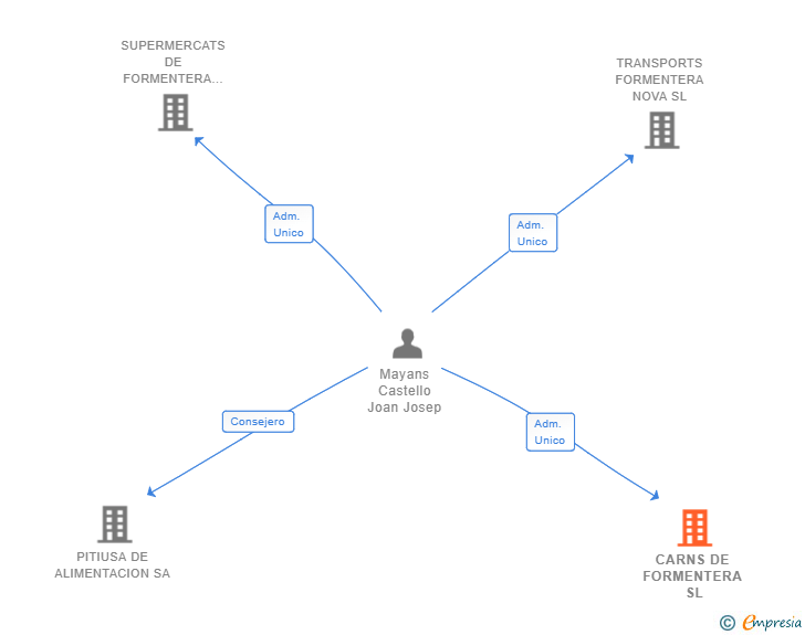Vinculaciones societarias de CARNS DE FORMENTERA SL