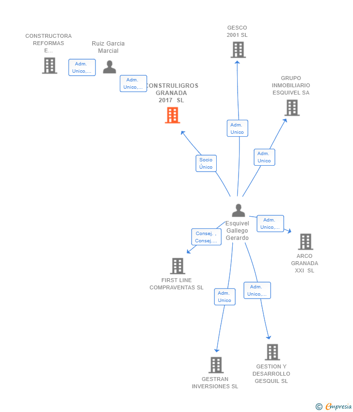Vinculaciones societarias de CONSTRULIGROS GRANADA 2017 SL